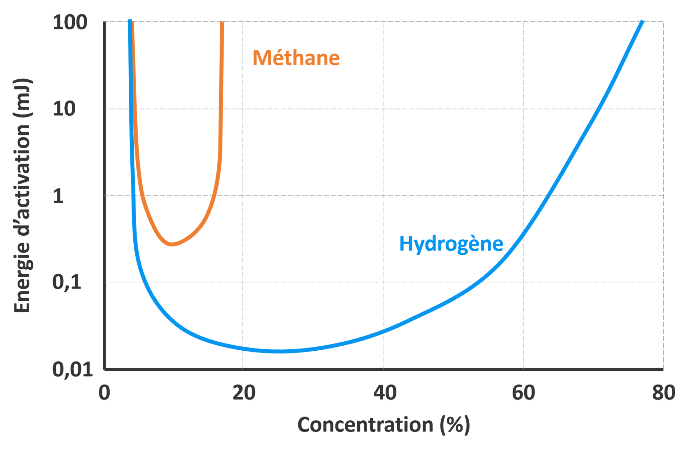 Sensibilisation aux risques hydrogène