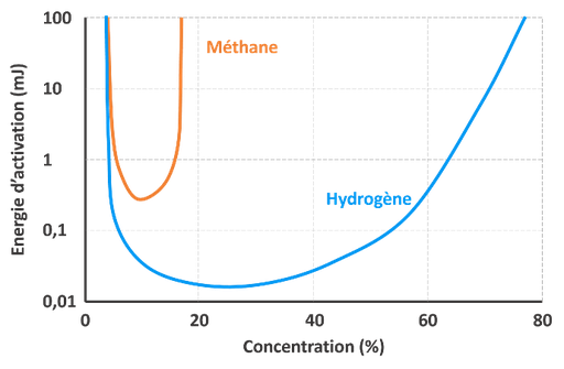 Sensibilisation aux risques hydrogène